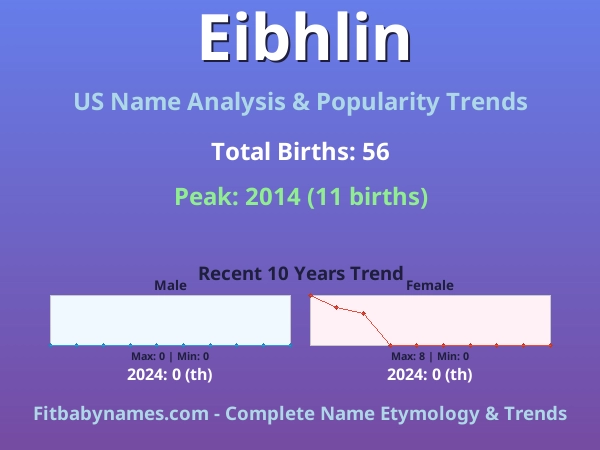 Infographic: Eibhlin name meaning, origin, and popularity trends in the United States (US baby name analysis chart)