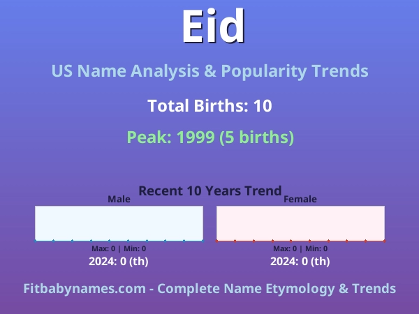 Infographic: Eid name meaning, origin, and popularity trends in the United States (US baby name analysis chart)
