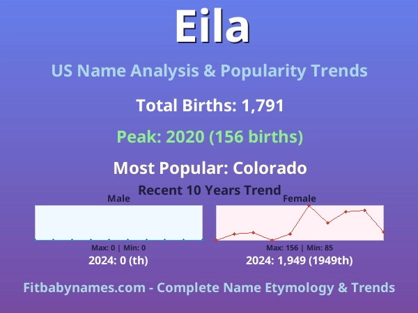 Infographic: Eila name meaning, origin, and popularity trends in the United States (US baby name analysis chart)