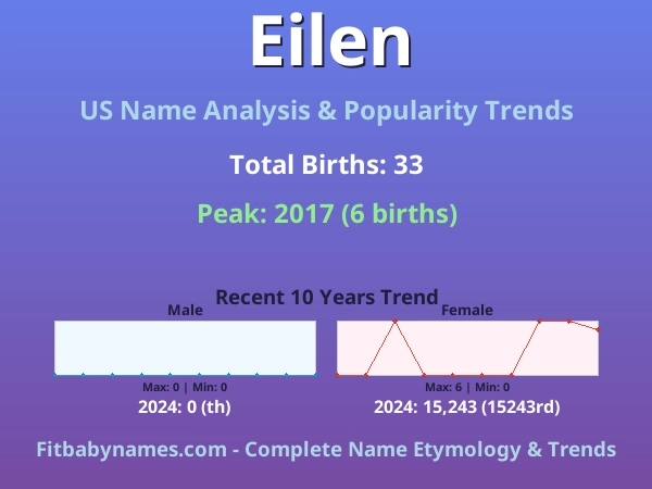 Infographic: Eilen name meaning, origin, and popularity trends in the United States (US baby name analysis chart)