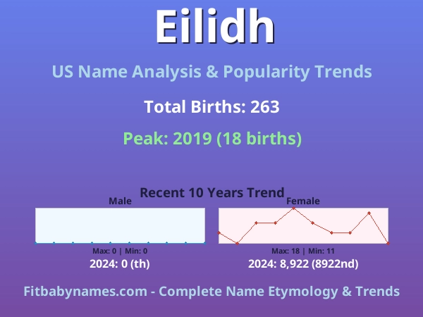 Infographic: Eilidh name meaning, origin, and popularity trends in the United States (US baby name analysis chart)