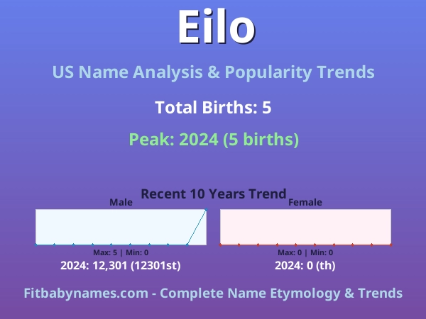 Infographic: Eilo name meaning, origin, and popularity trends in the United States (US baby name analysis chart)
