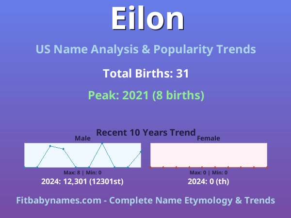 Infographic: Eilon name meaning, origin, and popularity trends in the United States (US baby name analysis chart)