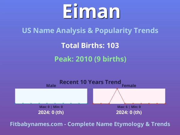 Infographic: Eiman name meaning, origin, and popularity trends in the United States (US baby name analysis chart)