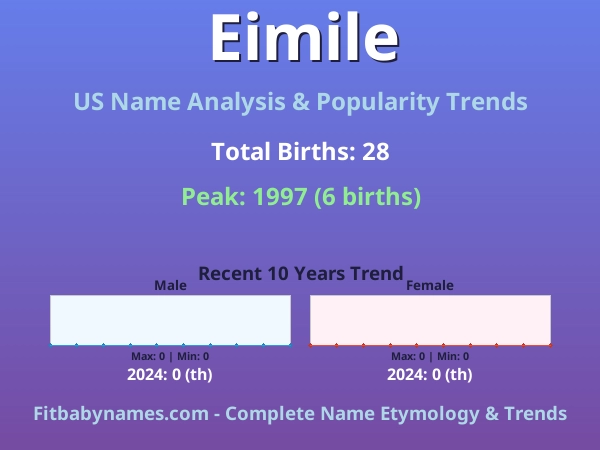 Infographic: Eimile name meaning, origin, and popularity trends in the United States (US baby name analysis chart)