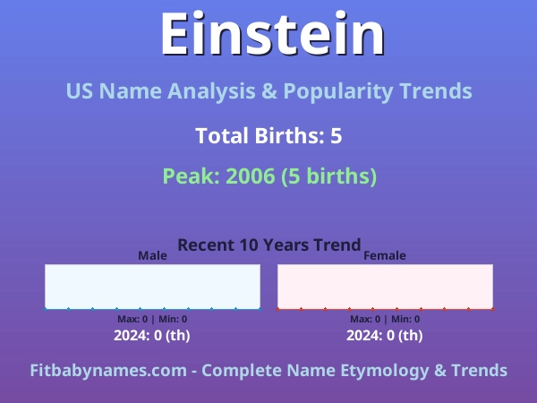 Infographic: Einstein name meaning, origin, and popularity trends in the United States (US baby name analysis chart)