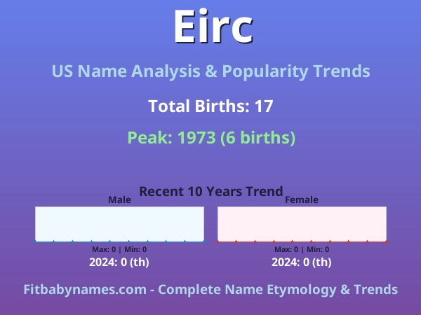 Infographic: Eirc name meaning, origin, and popularity trends in the United States (US baby name analysis chart)