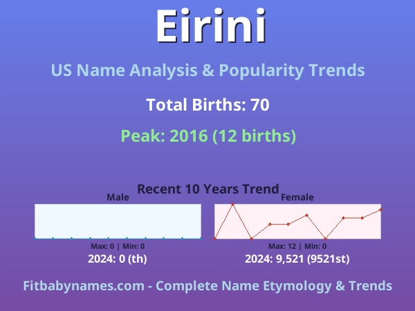 Infographic: Eirini name meaning, origin, and popularity trends in the United States (US baby name analysis chart)