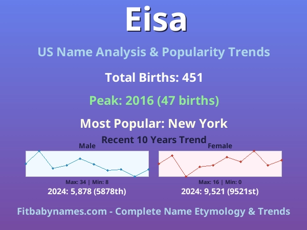 Infographic: Eisa name meaning, origin, and popularity trends in the United States (US baby name analysis chart)
