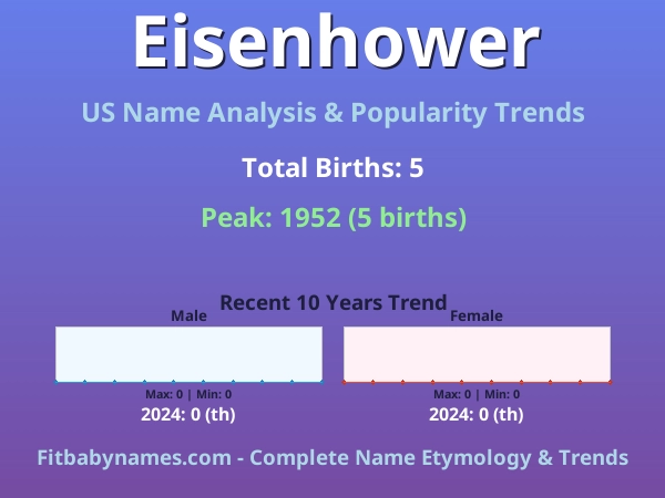 Infographic: Eisenhower name meaning, origin, and popularity trends in the United States (US baby name analysis chart)