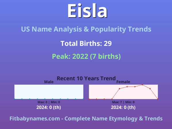 Infographic: Eisla name meaning, origin, and popularity trends in the United States (US baby name analysis chart)