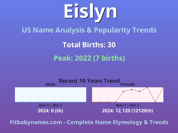 Infographic: Eislyn name meaning, origin, and popularity trends in the United States (US baby name analysis chart)