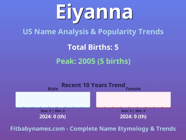 Infographic: Eiyanna name meaning, origin, and popularity trends in the United States (US baby name analysis chart)