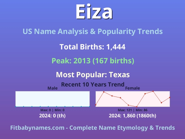 Infographic: Eiza name meaning, origin, and popularity trends in the United States (US baby name analysis chart)