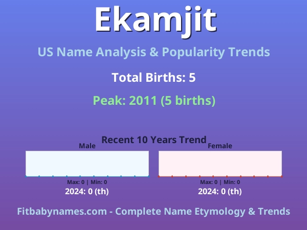 Infographic: Ekamjit name meaning, origin, and popularity trends in the United States (US baby name analysis chart)