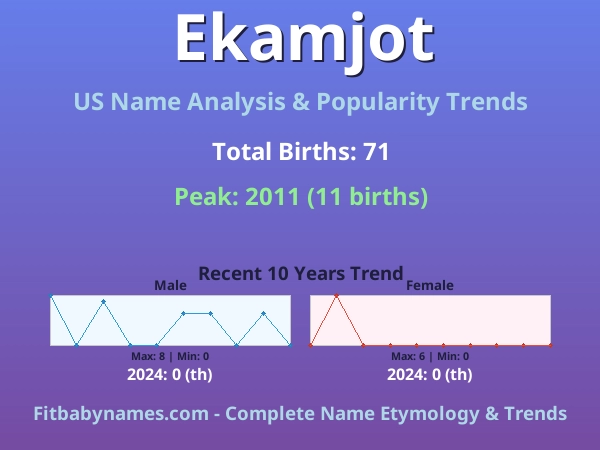 Infographic: Ekamjot name meaning, origin, and popularity trends in the United States (US baby name analysis chart)