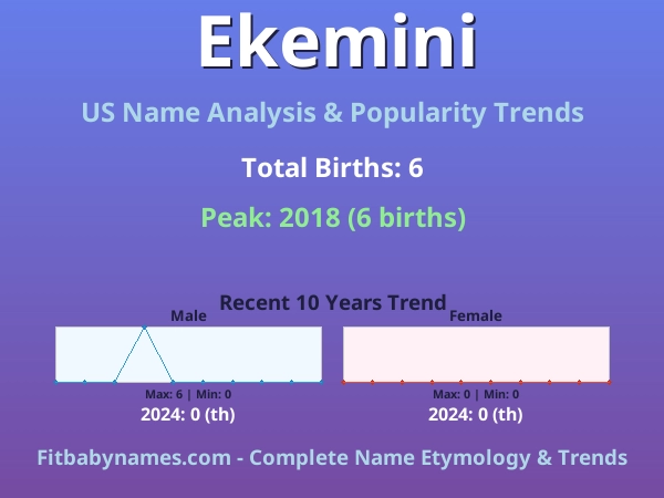 Infographic: Ekemini name meaning, origin, and popularity trends in the United States (US baby name analysis chart)