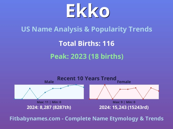 Infographic: Ekko name meaning, origin, and popularity trends in the United States (US baby name analysis chart)