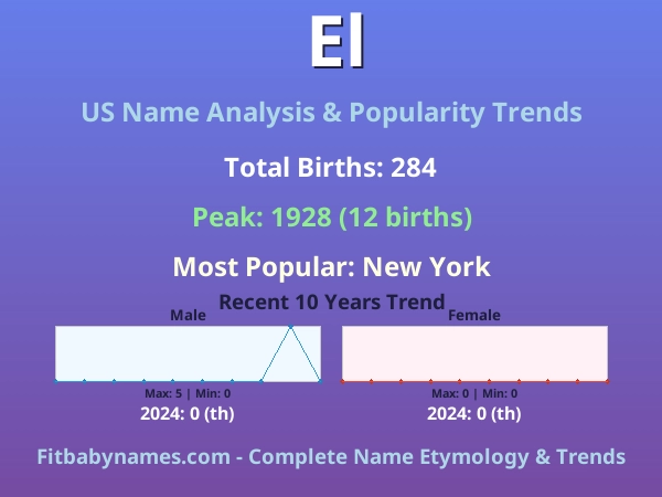 Infographic: El name meaning, origin, and popularity trends in the United States (US baby name analysis chart)