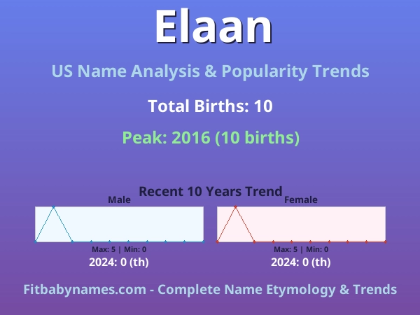 Infographic: Elaan name meaning, origin, and popularity trends in the United States (US baby name analysis chart)