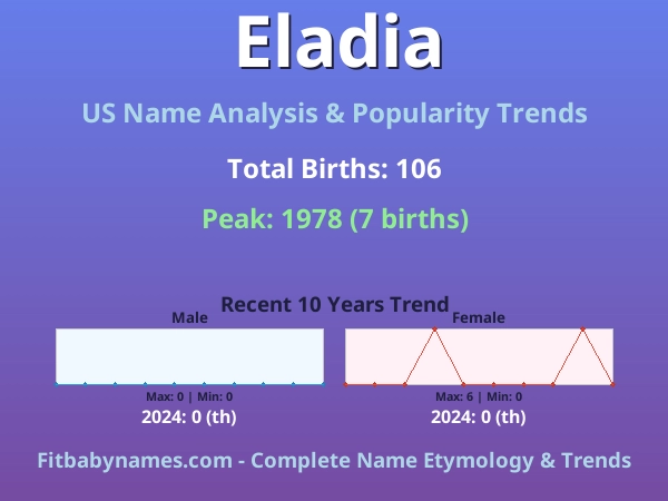 Infographic: Eladia name meaning, origin, and popularity trends in the United States (US baby name analysis chart)