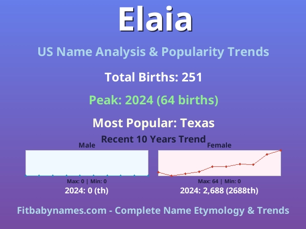 Infographic: Elaia name meaning, origin, and popularity trends in the United States (US baby name analysis chart)