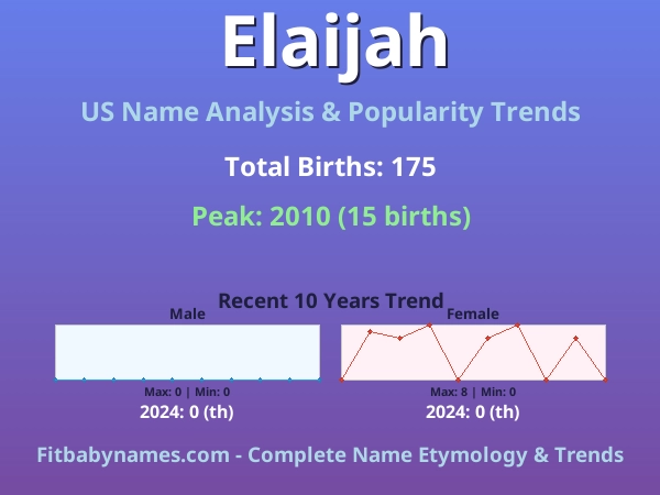 Infographic: Elaijah name meaning, origin, and popularity trends in the United States (US baby name analysis chart)