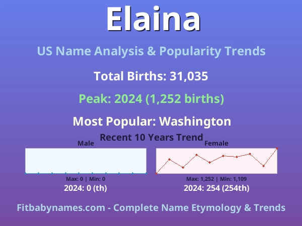 Infographic: Elaina name meaning, origin, and popularity trends in the United States (US baby name analysis chart)