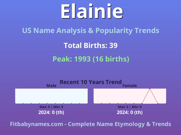 Infographic: Elainie name meaning, origin, and popularity trends in the United States (US baby name analysis chart)