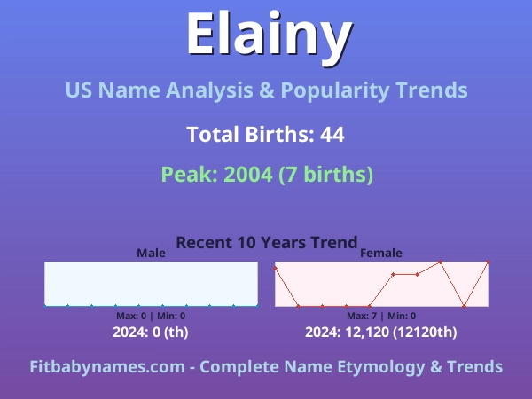 Infographic: Elainy name meaning, origin, and popularity trends in the United States (US baby name analysis chart)
