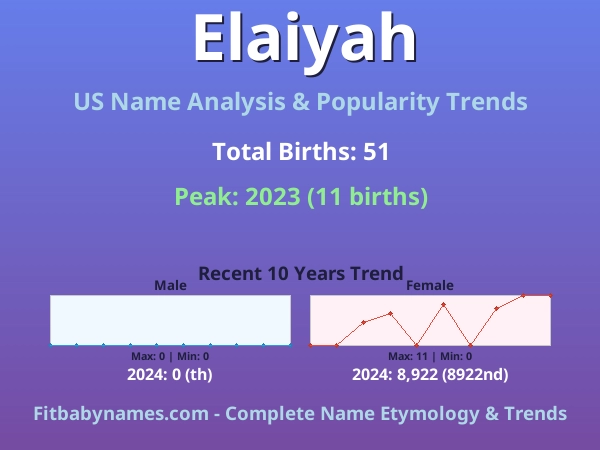 Infographic: Elaiyah name meaning, origin, and popularity trends in the United States (US baby name analysis chart)