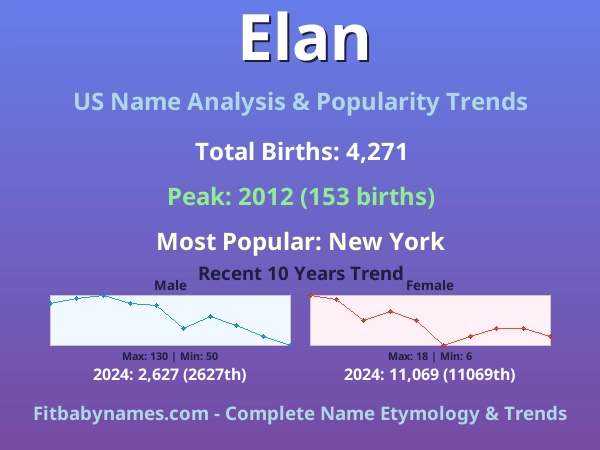 Infographic: Elan name meaning, origin, and popularity trends in the United States (US baby name analysis chart)
