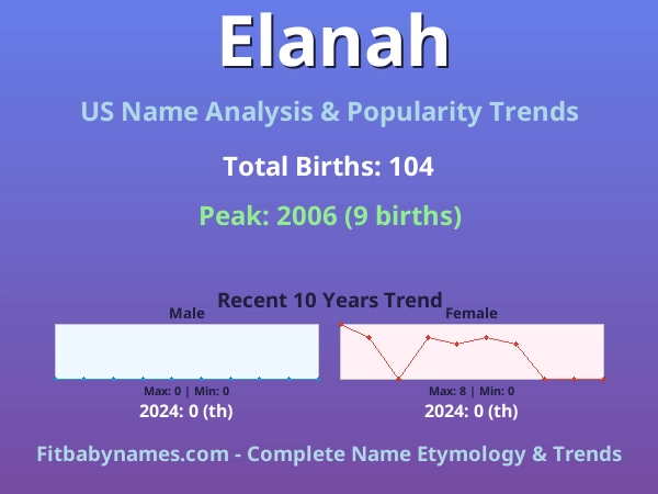 Infographic: Elanah name meaning, origin, and popularity trends in the United States (US baby name analysis chart)