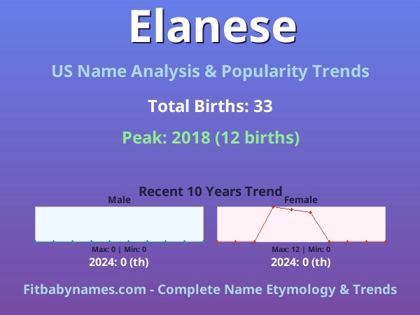 Infographic: Elanese name meaning, origin, and popularity trends in the United States (US baby name analysis chart)