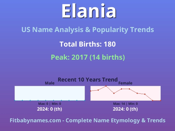 Infographic: Elania name meaning, origin, and popularity trends in the United States (US baby name analysis chart)