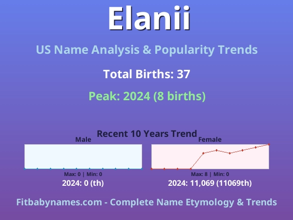 Infographic: Elanii name meaning, origin, and popularity trends in the United States (US baby name analysis chart)