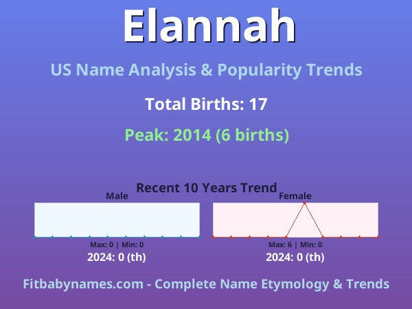 Infographic: Elannah name meaning, origin, and popularity trends in the United States (US baby name analysis chart)