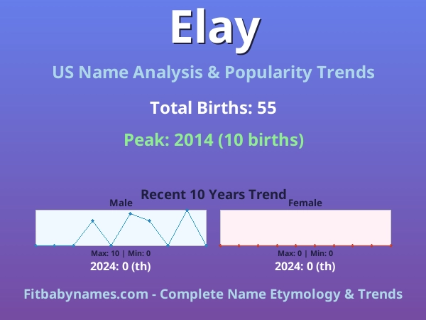Infographic: Elay name meaning, origin, and popularity trends in the United States (US baby name analysis chart)