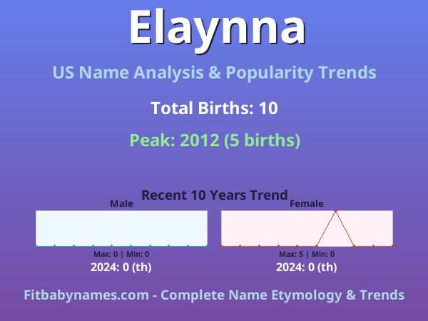 Infographic: Elaynna name meaning, origin, and popularity trends in the United States (US baby name analysis chart)