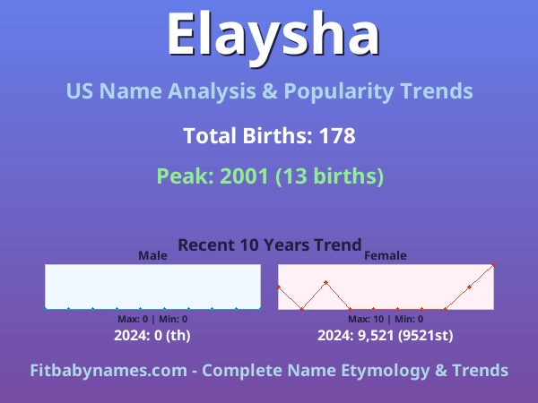 Infographic: Elaysha name meaning, origin, and popularity trends in the United States (US baby name analysis chart)