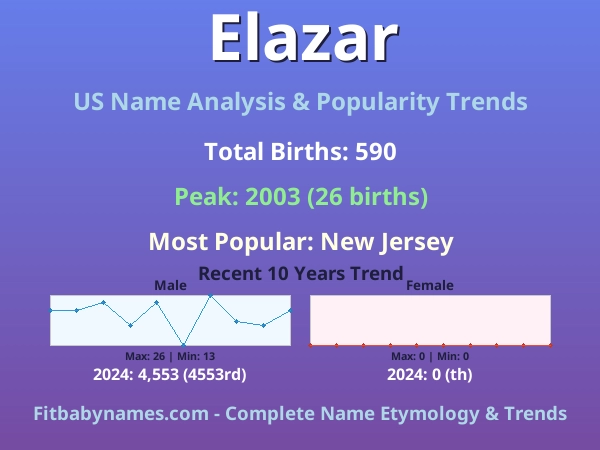 Infographic: Elazar name meaning, origin, and popularity trends in the United States (US baby name analysis chart)