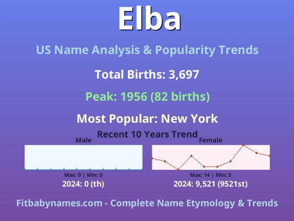 Infographic: Elba name meaning, origin, and popularity trends in the United States (US baby name analysis chart)