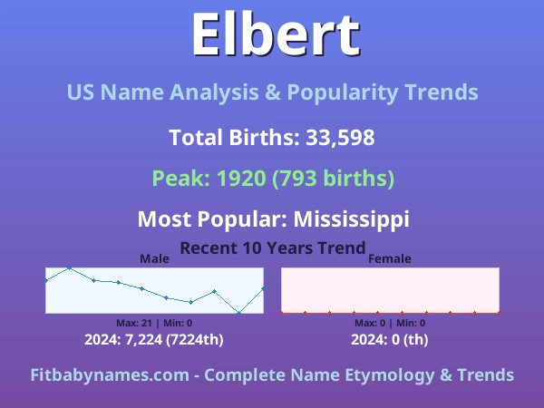Infographic: Elbert name meaning, origin, and popularity trends in the United States (US baby name analysis chart)