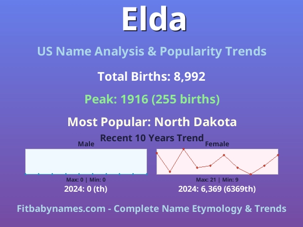 Infographic: Elda name meaning, origin, and popularity trends in the United States (US baby name analysis chart)