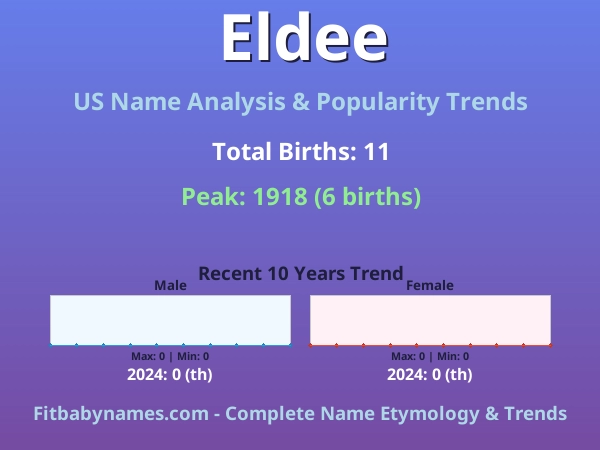 Infographic: Eldee name meaning, origin, and popularity trends in the United States (US baby name analysis chart)