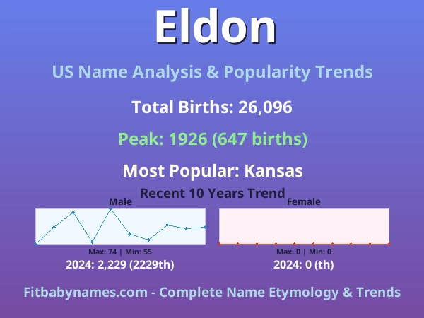 Infographic: Eldon name meaning, origin, and popularity trends in the United States (US baby name analysis chart)
