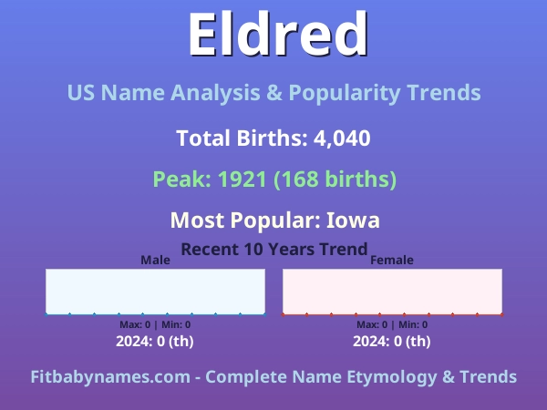 Infographic: Eldred name meaning, origin, and popularity trends in the United States (US baby name analysis chart)