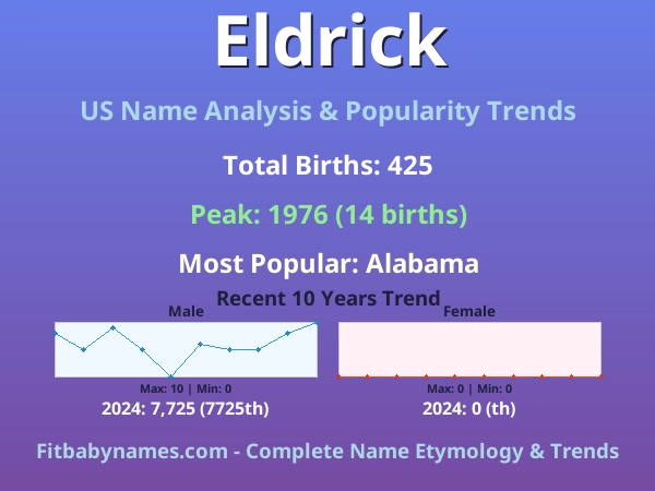 Infographic: Eldrick name meaning, origin, and popularity trends in the United States (US baby name analysis chart)