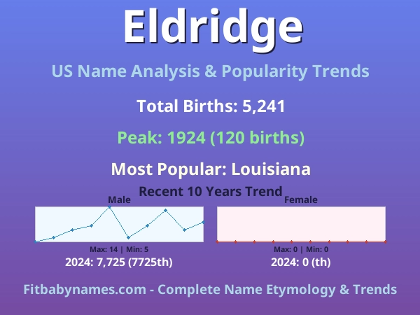 Infographic: Eldridge name meaning, origin, and popularity trends in the United States (US baby name analysis chart)