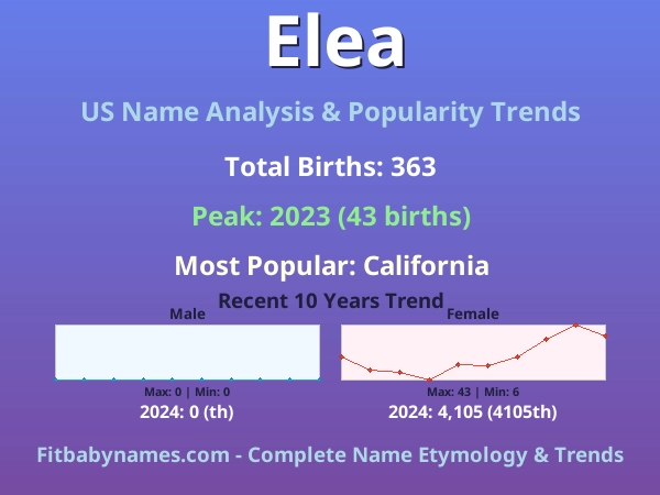 Infographic: Elea name meaning, origin, and popularity trends in the United States (US baby name analysis chart)